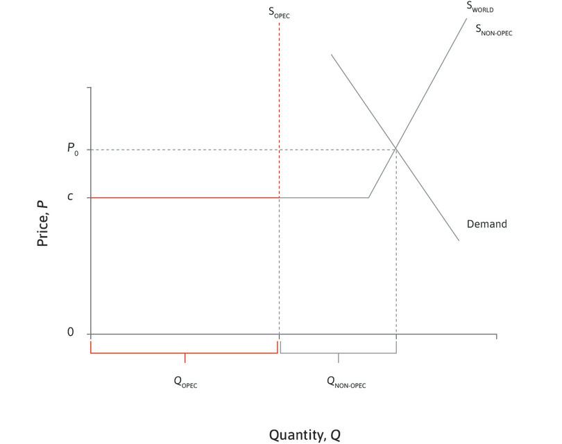 The equilibrium oil price
: The demand curve is steep—world demand is inelastic in the short run. In equilibrium, the price is P0 and total oil consumption Q0 is equal to QOPEC + Qnon-OPEC.
