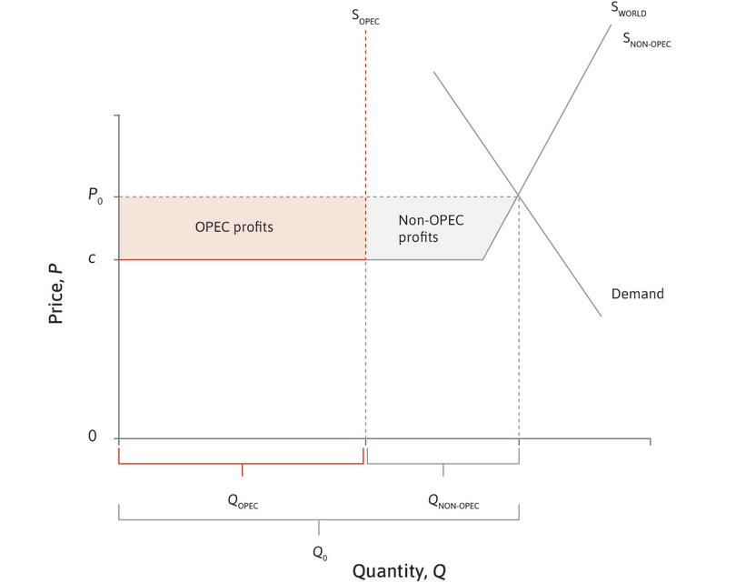 The world market for oil.
