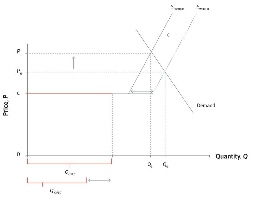 The OPEC oil price shocks of the 1970s: OPEC decreases output.
