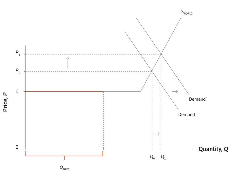 The oil price shocks of 2000–8: Economic growth increases world demand.
