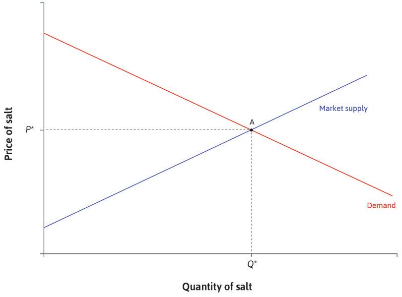 The initial equilibrium
: Initially the market equilibrium is at point A. The price is P* and the quantity of salt sold is Q*.
