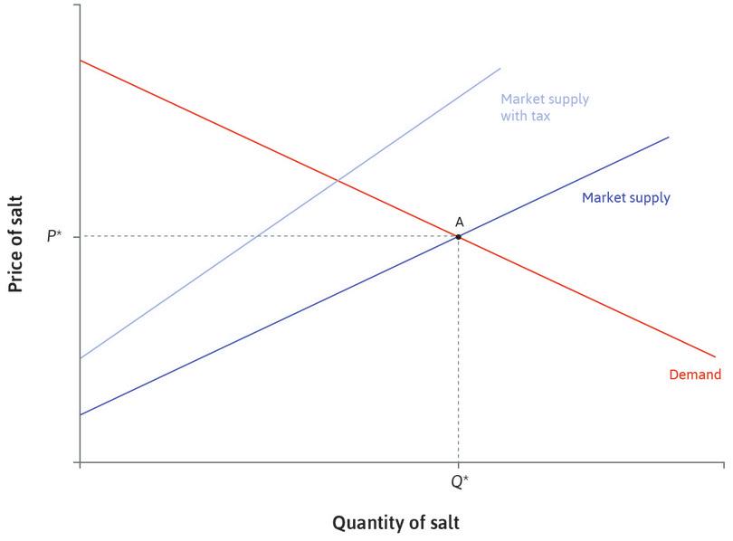 A 30% tax
: A 30% tax is imposed on suppliers. Their marginal costs are effectively 30% higher at each quantity. The supply curve shifts.
