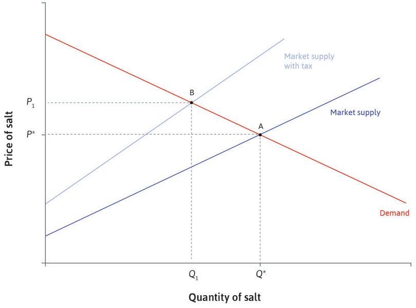 The new equilibrium
: The new equilibrium is at B. The price paid by consumers has risen to P1 and the quantity has fallen to Q1.
