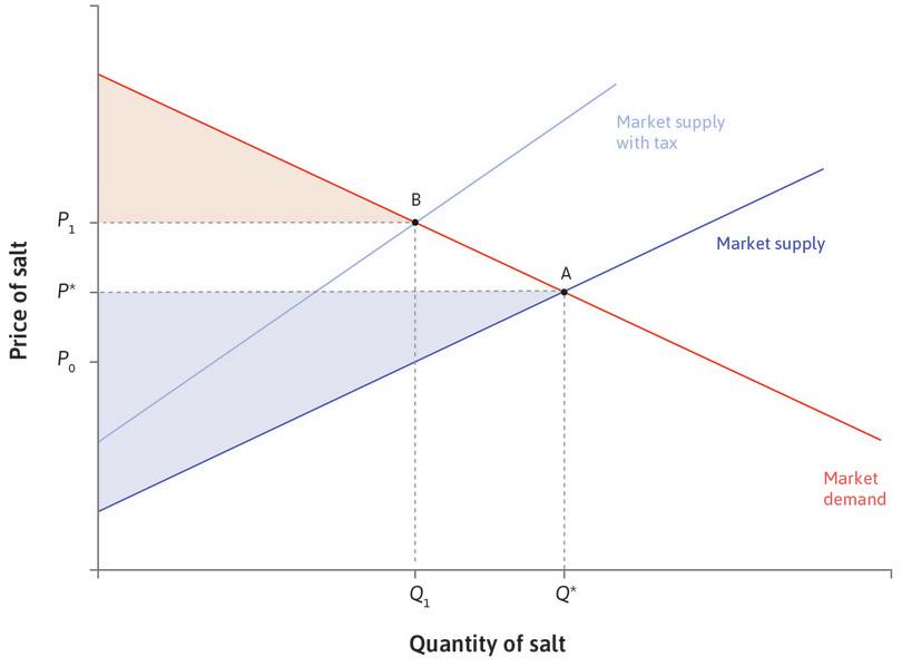 A tax reduces consumer surplus
: The tax reduces the quantity traded to Q1, and raises the consumer price from P* to P1. The consumer surplus falls.
