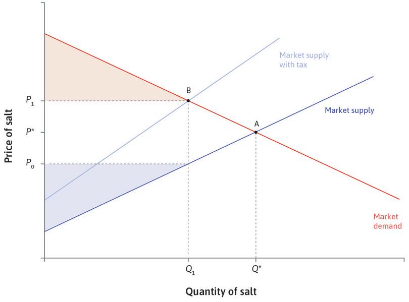 A tax reduces producer surplus
: The suppliers sell a lower quantity, and the price they receive falls from P* to P0. The producer surplus falls.
