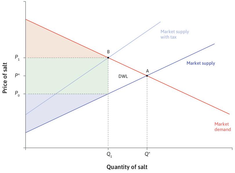 Taxation and deadweight loss.
: Taxation and deadweight loss.
