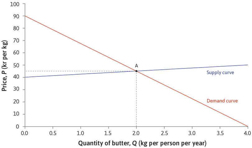 Equilibrium in the market for butter
: Initially the market for butter is in equilibrium. The price of butter is 45 kr per kg, and consumption of butter in Denmark is 2 kg per person per year.
