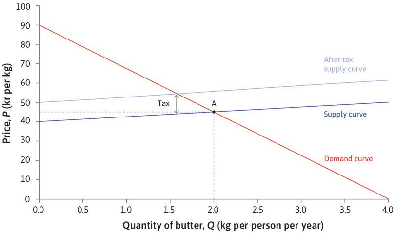 The effect of a tax
: A tax of 10 kr per kg levied on suppliers raises their marginal costs by 10 kr at every quantity. The supply curve shifts upwards by 10 kr.
