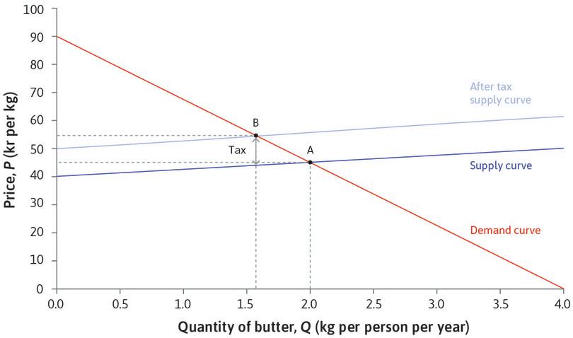 The effect of a fat tax on the retail market for butter.
: The effect of a fat tax on the retail market for butter.
