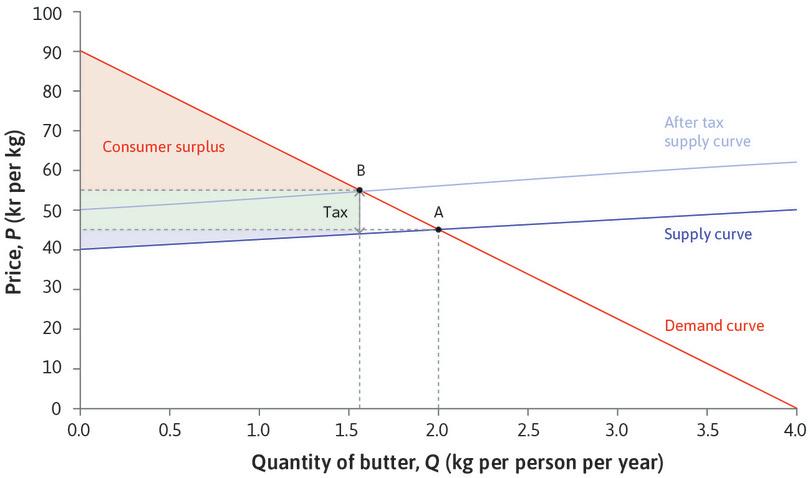 The effect of a fat tax on the consumer and producer surplus for butter.
: The effect of a fat tax on the consumer and producer surplus for butter.

