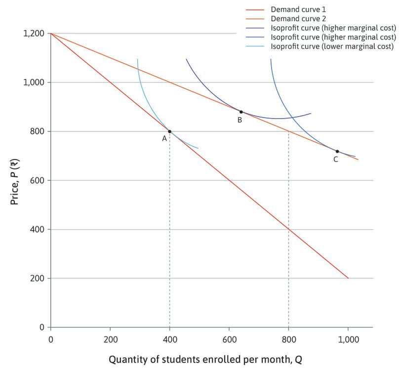Increases in demand have ambiguous effects on price.
