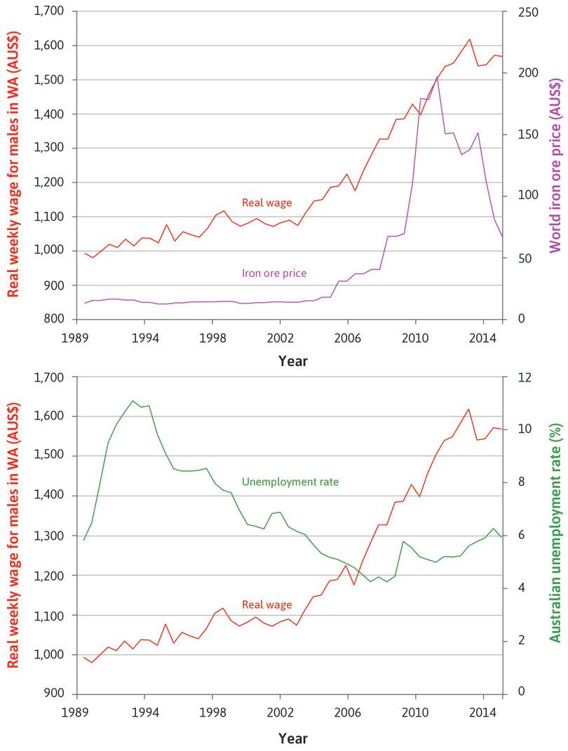 Weekly earnings
: The chart shows real weekly earnings for males in Western Australia, together with the world price of iron-ore in the top panel and the unemployment rate in Australia in the bottom panel.
