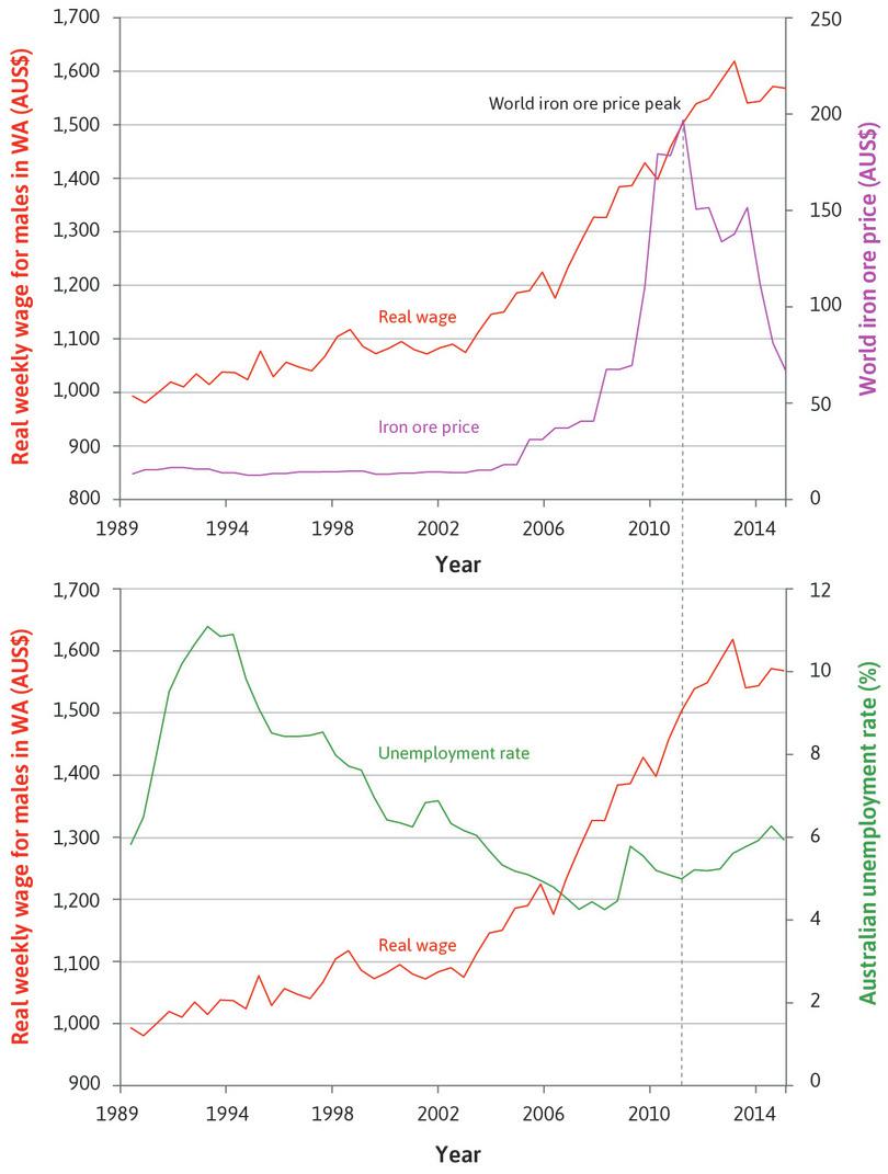 Real weekly earnings for males in Western Australia (left axis), world price of iron-ore and unemployment rate in Australia (right axis), (1989–2015).
