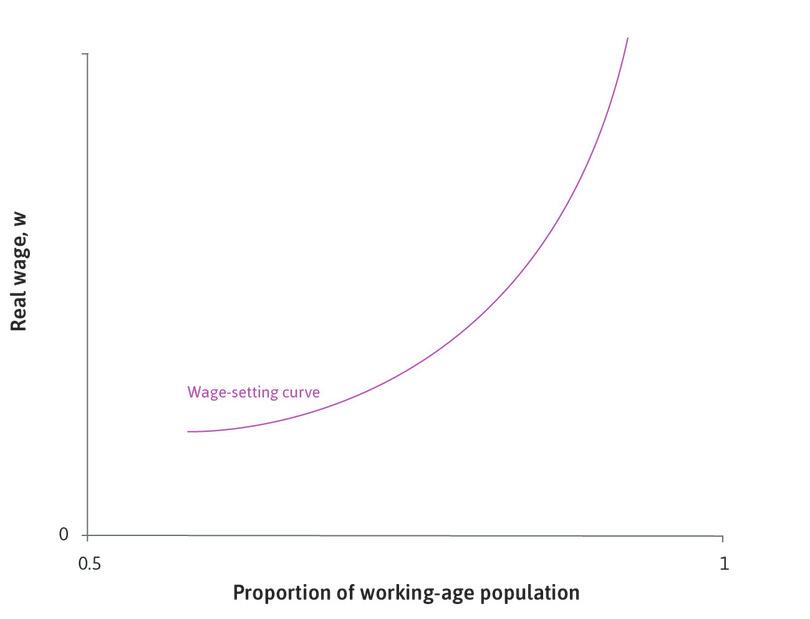 The wage-setting curve
: The upward-sloping line is called the wage-setting curve.
