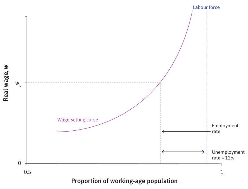 The profit-maximizing wage when unemployment is high
: At 12% unemployment in the economy, the employee’s reservation wage is low and the worker will put in a high level of effort for a relatively low wage. The firm’s profit-maximizing wage is therefore low.
