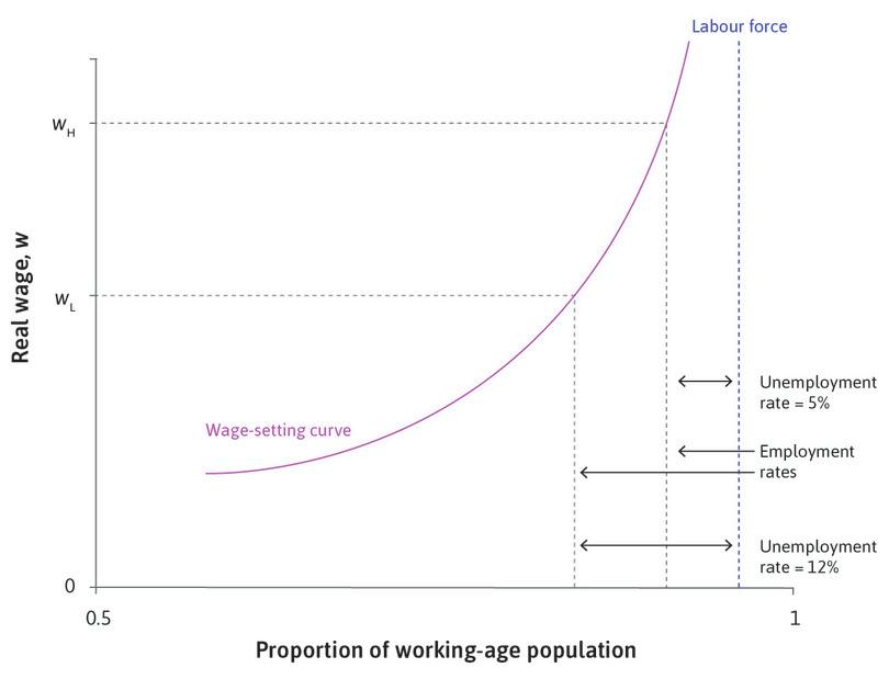 The wage-setting curve: Labour discipline and unemployment in the economy as a whole.
