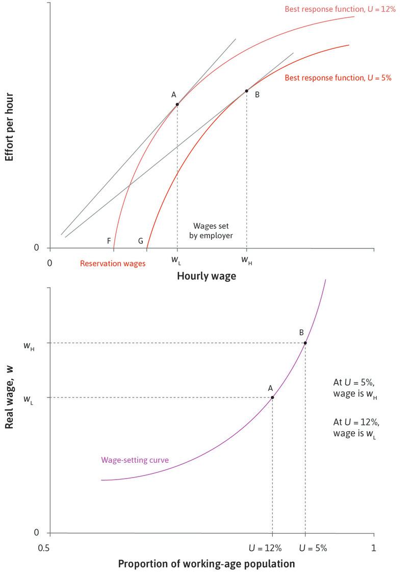 Deriving the wage-setting curve: Varying the unemployment rate in the economy.
