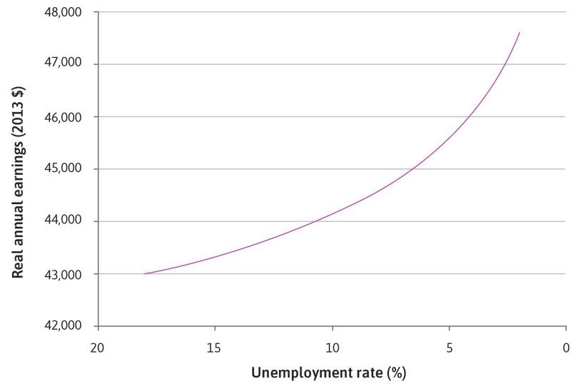 A wage-setting curve estimated for the US economy (1979–2013).
