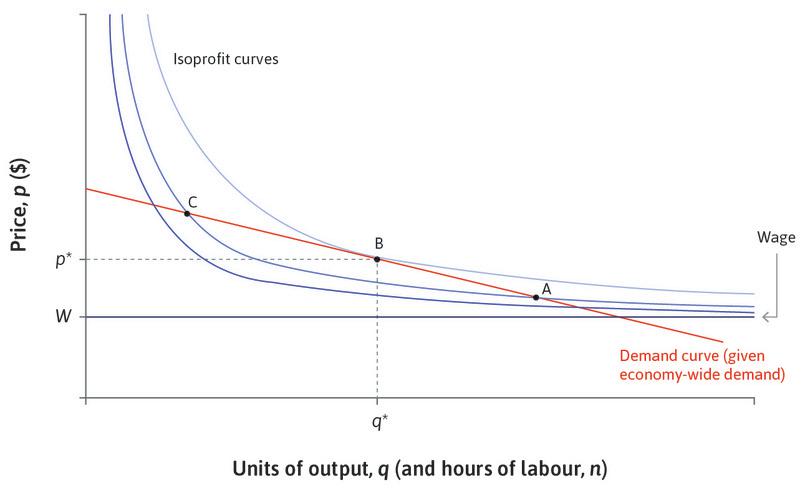 Maximum profits
: The maximum profits occur at point B where firm’s the demand curve is tangent to an isoprofit curve.
