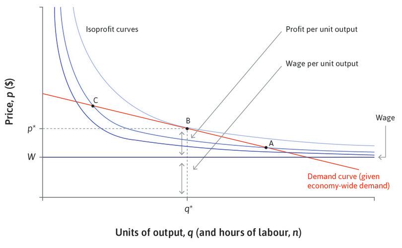 The firm’s profit-maximizing choice of price, quantity, and employment.
