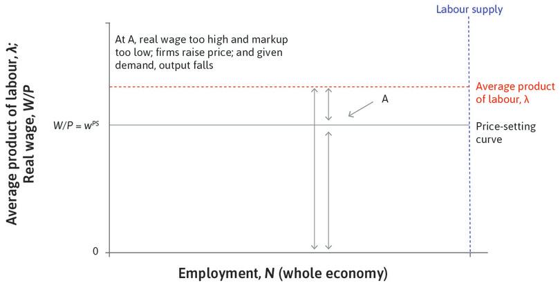 Point A
: Point A is above the price-setting curve, which means that the real wage is higher than is consistent with a firm’s profit maximizing markup. If the real wage is too high, it means the markup is too low.
