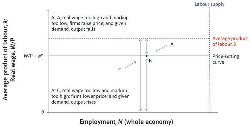 The price-setting curve.

