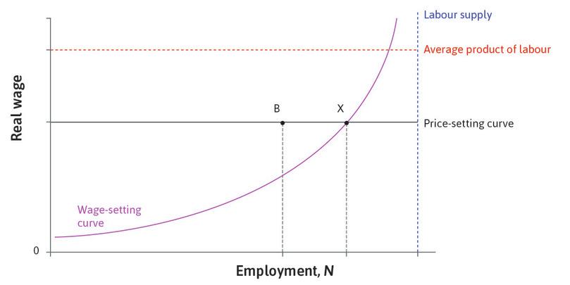 Point B
: At B, there are additional people looking for work who are also involuntarily unemployed. The additional unemployment at B is due to low aggregate demand and is called demand-deficient, or cyclical, unemployment.

