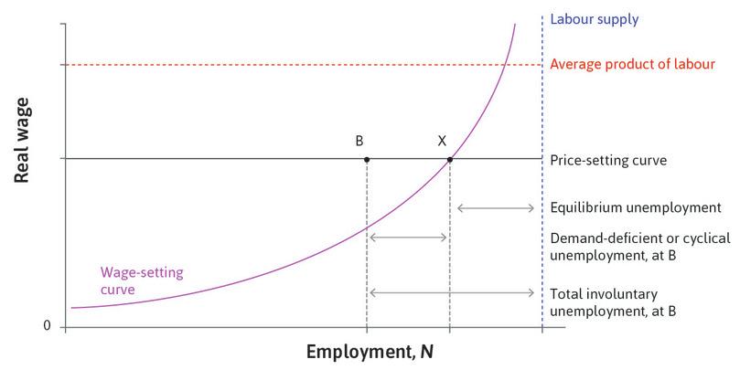 Equilibrium and demand-deficient (cyclical) unemployment.
