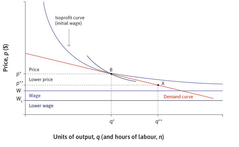 The new isoprofit curve
: The new (lower wage) isoprofit curve passing through the original point B is now steeper than the demand curve, so the firm can do better by lowering its price and moving down the demand curve, selling more.
