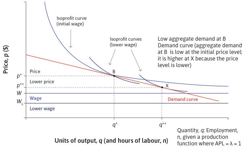 Maximum profits
: It will continue doing this until it reaches a point on the demand curve where one of the new darker blue isoprofit curves is tangent to the demand curve. The firm maximizes profits at point X.
