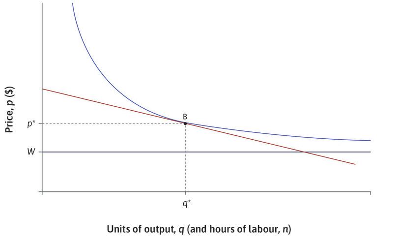 Before the increase in demand
: As before, the firm begins at point B.
