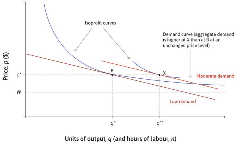 A firm raises output and employment following an increase in demand as a result of monetary or fiscal policy.
