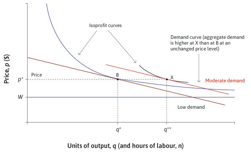 The firm: Adjustment to equilibrium unemployment at X via fiscal or monetary policy.
