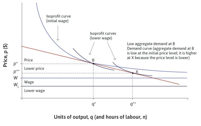 The firm: Adjustment to equilibrium unemployment at X via wage and price cuts.
