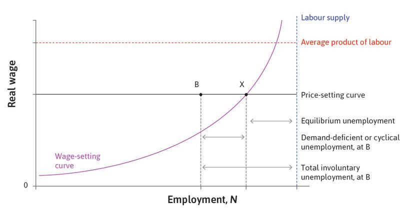 Aggregate labour market: cyclical and equilibrium unemployment.
