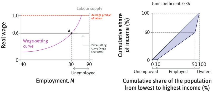 The initial equilibrium
: We start from the equilibrium at A with a Gini coefficient of 0.36. Suppose that the degree of competition faced by firms is increased.
