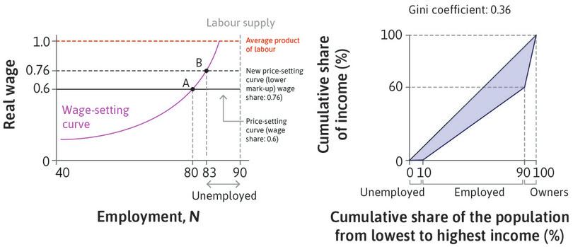 A new equilibrium
: The markup charged by firms in the market will decrease, and so the price-setting curve will be higher. The new equilibrium is at B.

