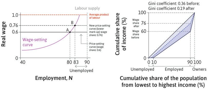 The effect of an increase in the extent of competition faced by firms: The price-setting curve shifts up and inequality falls.
