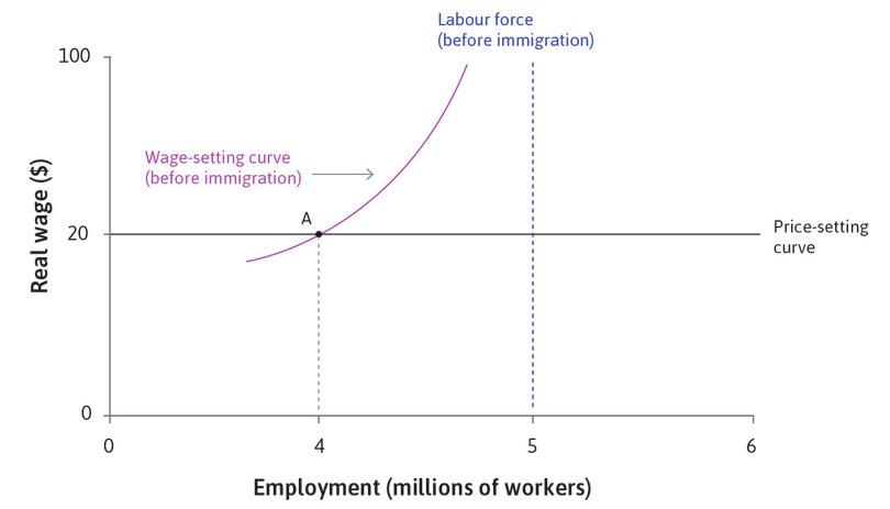 The initial situation
: The economy starts at point A, employing 4 million workers at a wage of $20 per hour and a labour force of 5 million.
