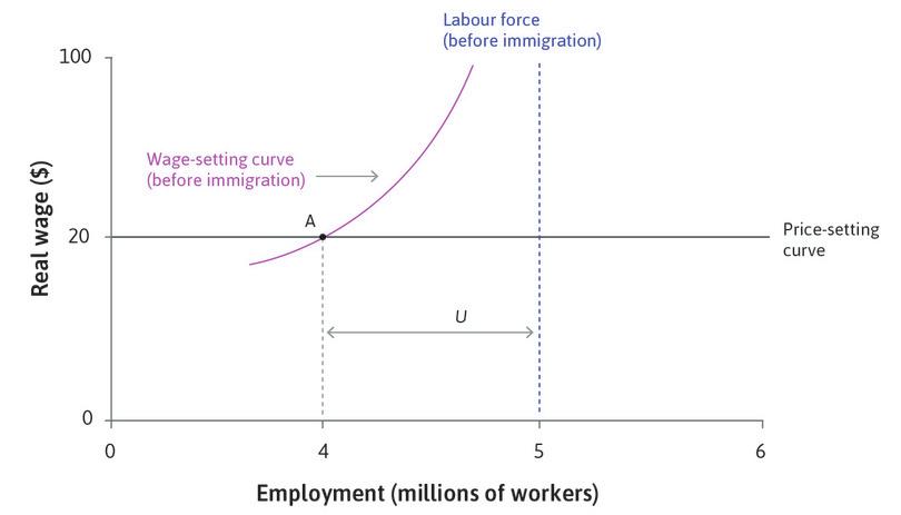 One million workers are unemployed
: This is shown by the distance U.
