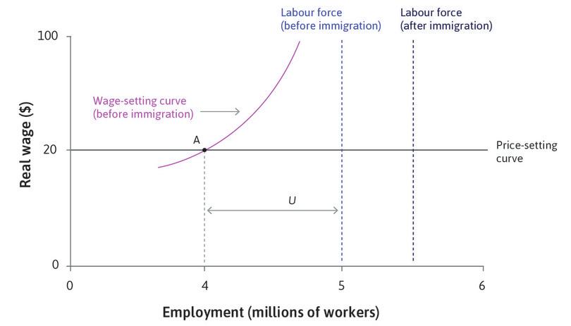 Immigrant workers join the labour force
: This increases the labour force from 5 million to 5.5 million workers.
