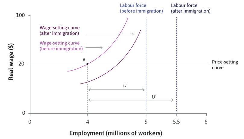 The wage-setting curve shifts downward
: At any level of employment there are now more unemployed workers. The rise in unemployment to 1.5 million is shown by distance U′. The threat of job loss is greater and firms can secure effort from the workforce at a lower wage.
