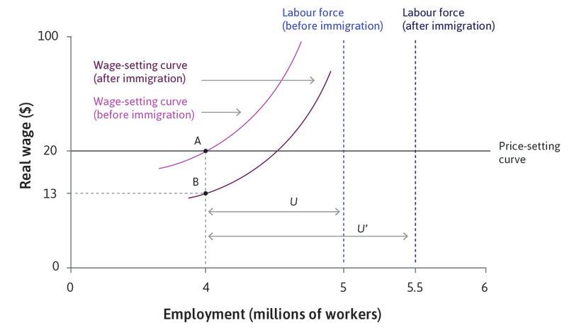 Firms lower the wage
: The wage is now set at point B on the wage-setting curve in the figure, with the wage at $13 an hour and employment still at 4 million.

