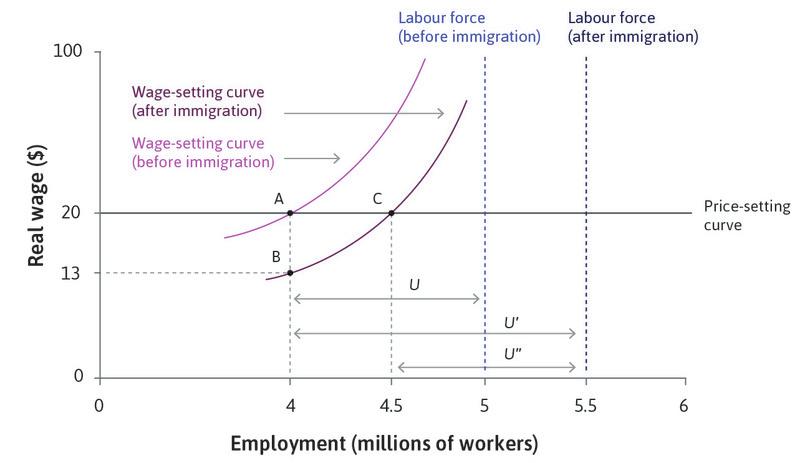 The effect of immigration on unemployment.
