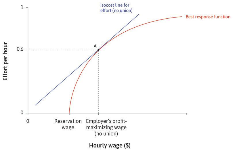 The employer sets the wage
: At point A, the employer sets the wage that maximizes profits at the point of tangency of the isocost line and the best response function.
