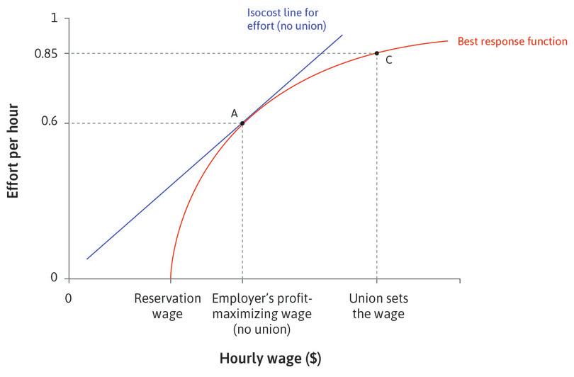 The union sets the wage instead
: If the union sets the wage, it will be higher than that preferred by the employer, and effort levels correspondingly higher …

