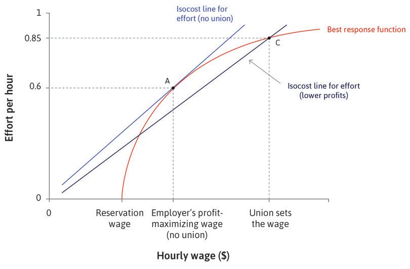 The union sets the firm’s wage.
