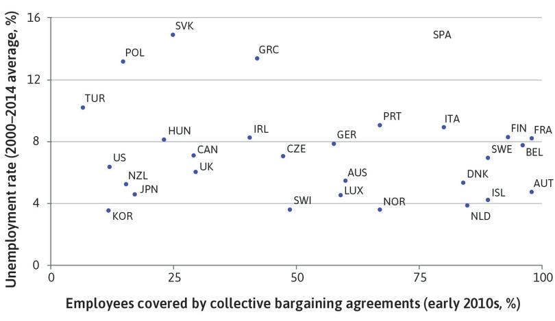 Collective wage bargaining coverage and unemployment across the OECD.
