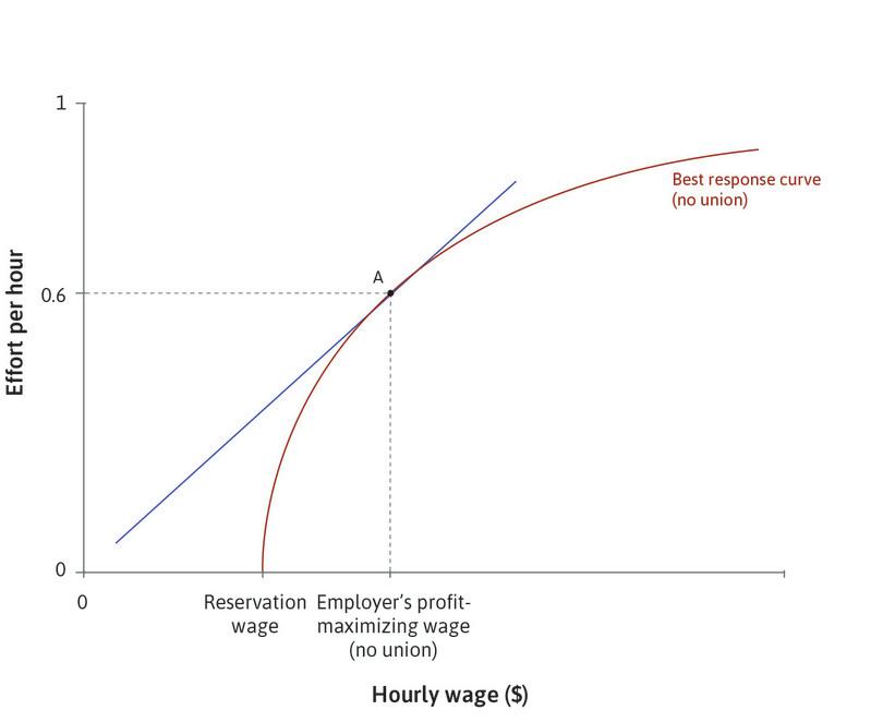 The employer sets the wage
: At point A, the employer sets the wage that maximizes profits at the point of tangency of the isocost line and the best response curve.
