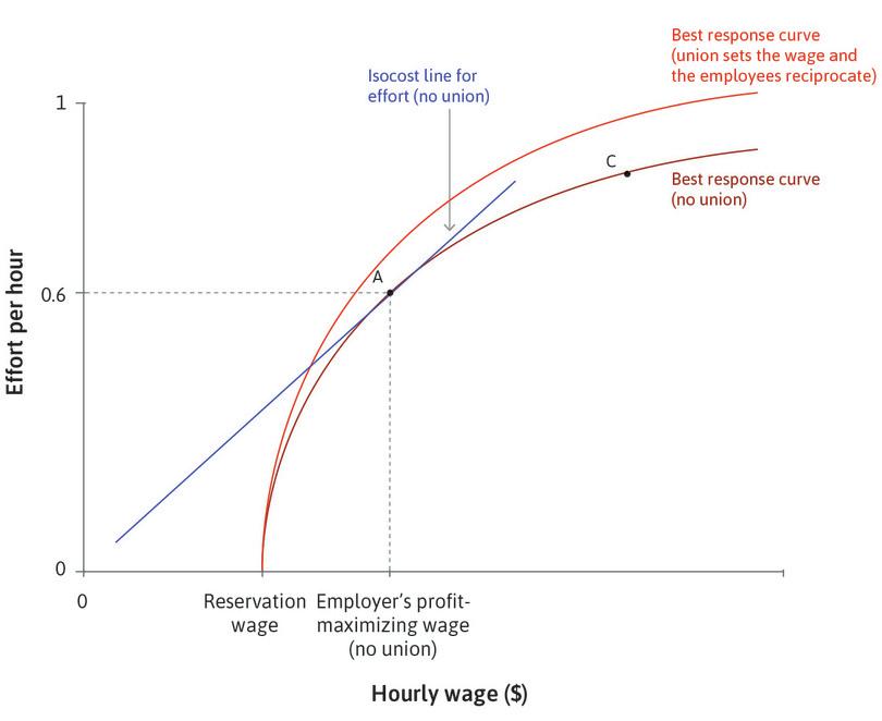 The employer recognizes a trade union
: If the employees interpret the employer’s recognition of the trade union, and its willingness to compromise with them over a higher wage, as a sign of goodwill, the best response curve shifts up.
